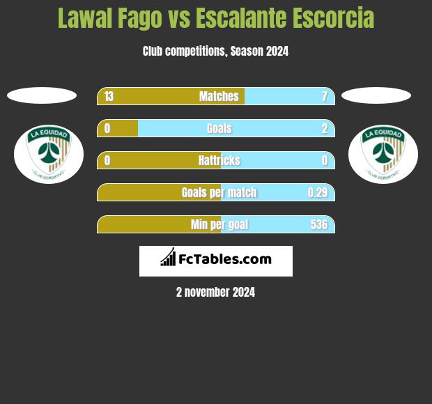 Lawal Fago vs Escalante Escorcia h2h player stats