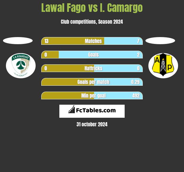 Lawal Fago vs I. Camargo h2h player stats