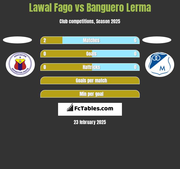 Lawal Fago vs Banguero Lerma h2h player stats