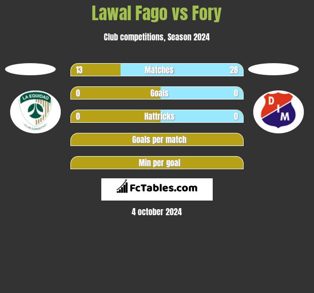 Lawal Fago vs Fory h2h player stats