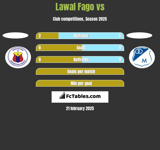 Lawal Fago vs  h2h player stats