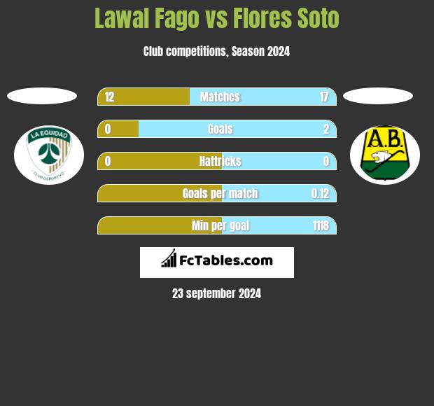 Lawal Fago vs Flores Soto h2h player stats