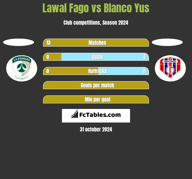 Lawal Fago vs Blanco Yus h2h player stats