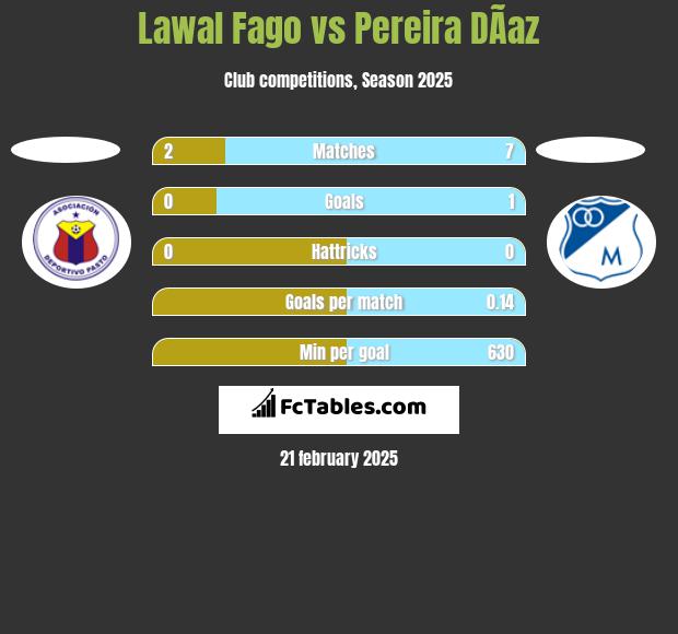 Lawal Fago vs Pereira DÃ­az h2h player stats