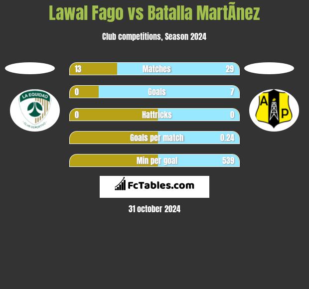 Lawal Fago vs Batalla MartÃ­nez h2h player stats