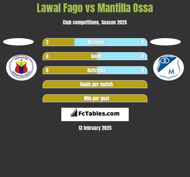 Lawal Fago vs Mantilla Ossa h2h player stats