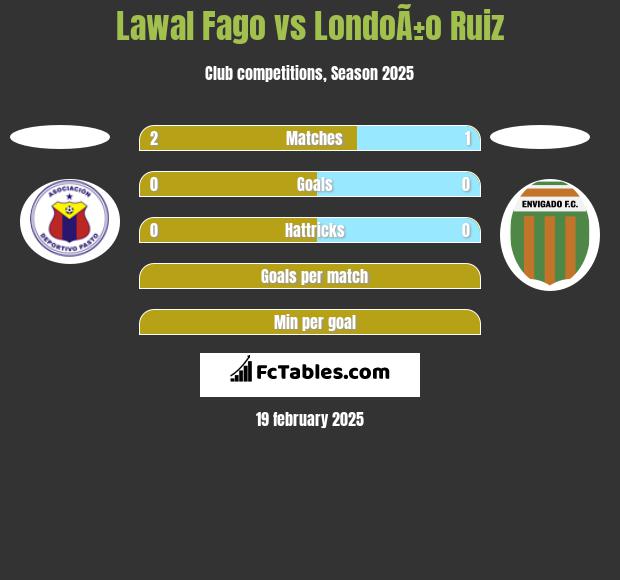 Lawal Fago vs LondoÃ±o Ruiz h2h player stats