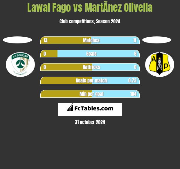 Lawal Fago vs MartÃ­nez Olivella h2h player stats