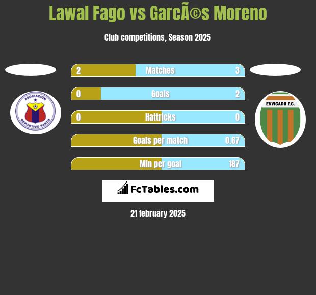 Lawal Fago vs GarcÃ©s Moreno h2h player stats