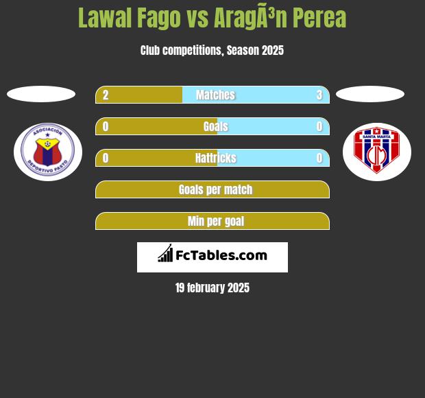 Lawal Fago vs AragÃ³n Perea h2h player stats