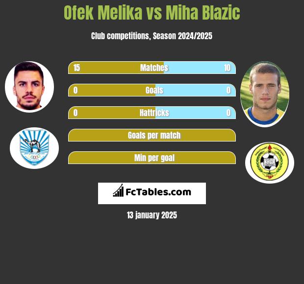 Ofek Melika vs Miha Blazic h2h player stats