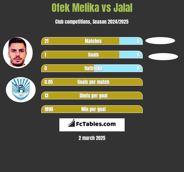 Ofek Melika vs Jalal h2h player stats