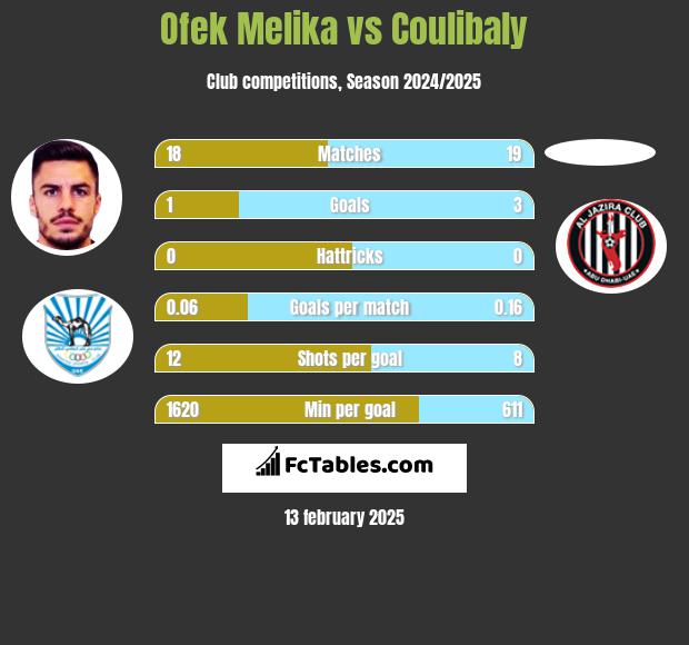 Ofek Melika vs Coulibaly h2h player stats