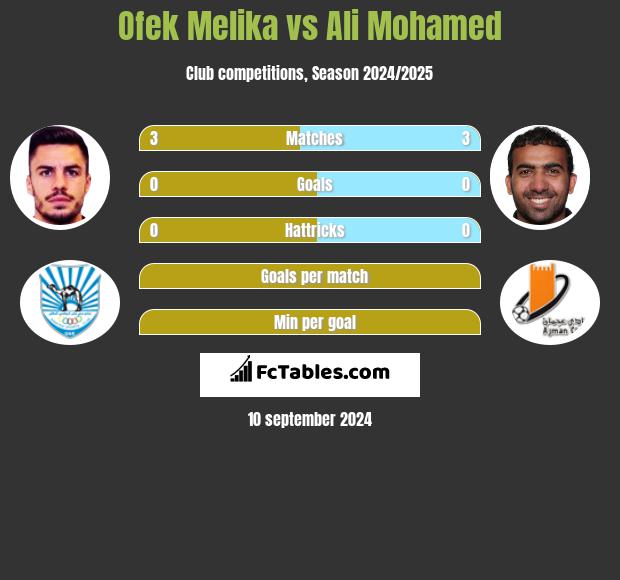 Ofek Melika vs Ali Mohamed h2h player stats