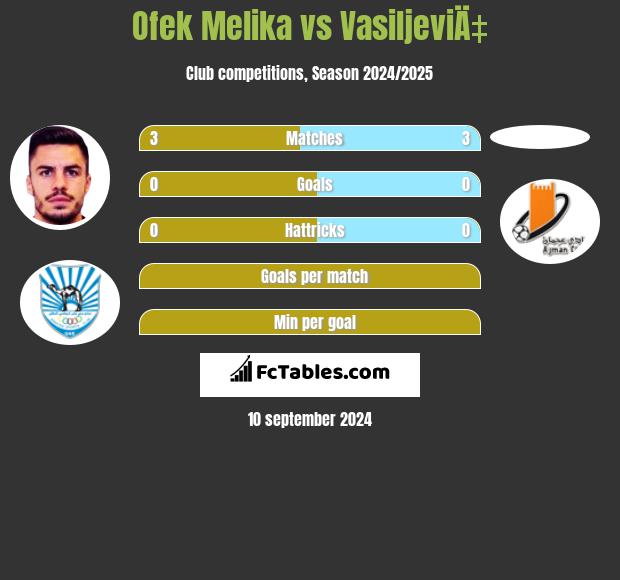 Ofek Melika vs VasiljeviÄ‡ h2h player stats