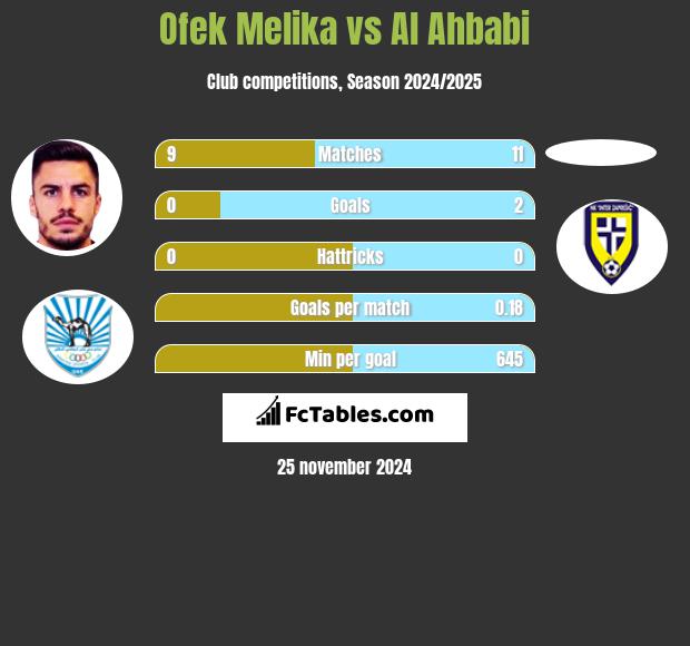 Ofek Melika vs Al Ahbabi h2h player stats