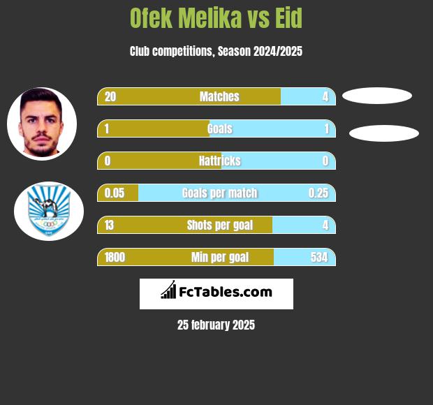 Ofek Melika vs Eid h2h player stats