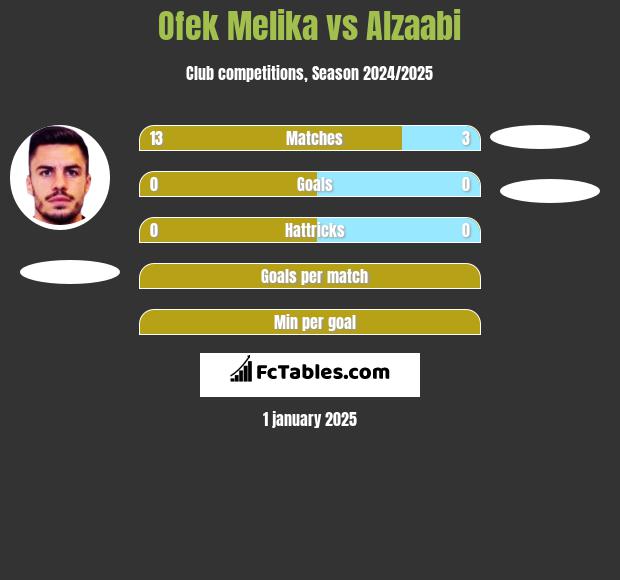 Ofek Melika vs Alzaabi h2h player stats