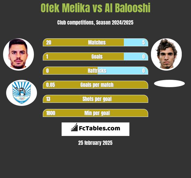 Ofek Melika vs Al Balooshi h2h player stats