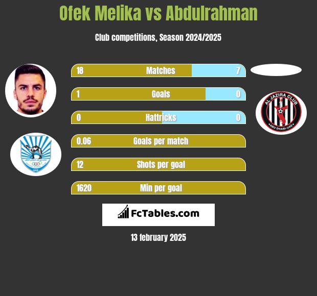 Ofek Melika vs Abdulrahman h2h player stats