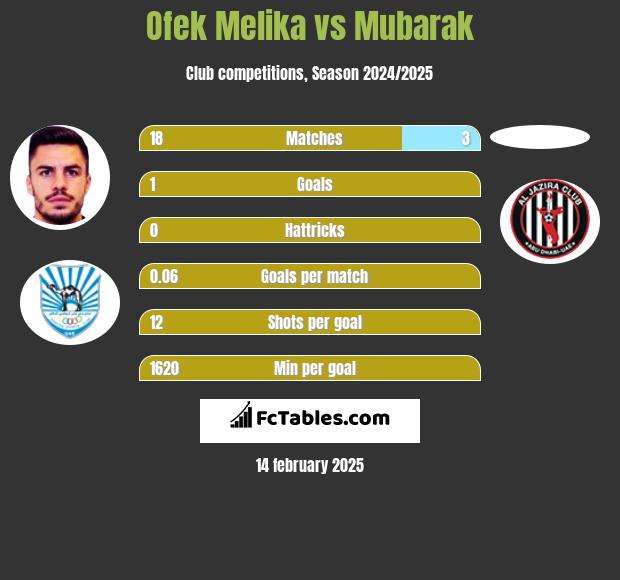 Ofek Melika vs Mubarak h2h player stats