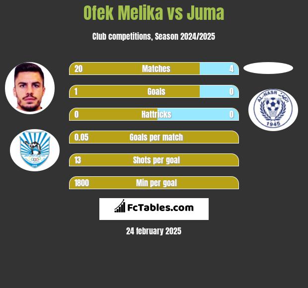 Ofek Melika vs Juma h2h player stats