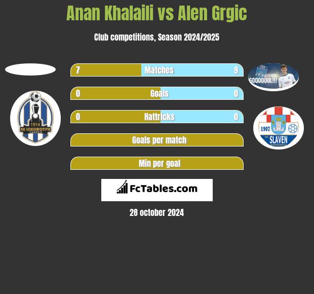 Anan Khalaili vs Alen Grgic h2h player stats