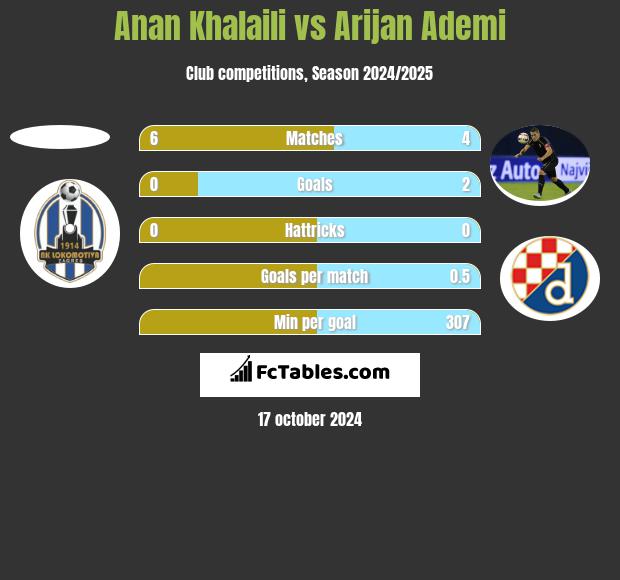 Anan Khalaili vs Arijan Ademi h2h player stats