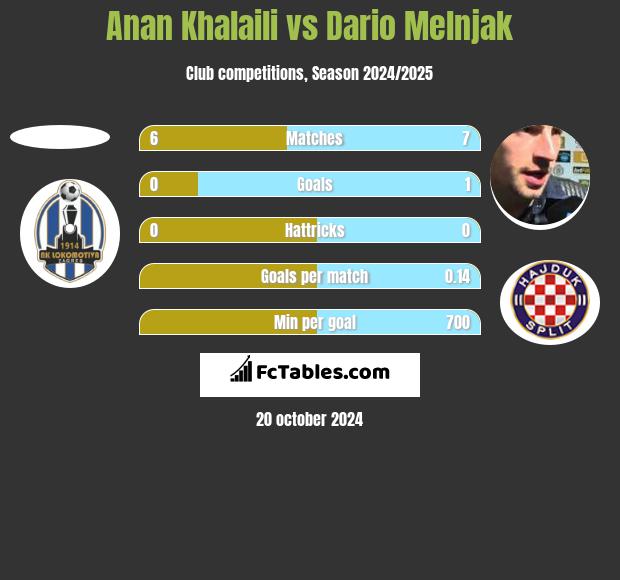 Anan Khalaili vs Dario Melnjak h2h player stats