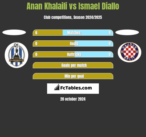 Anan Khalaili vs Ismael Diallo h2h player stats