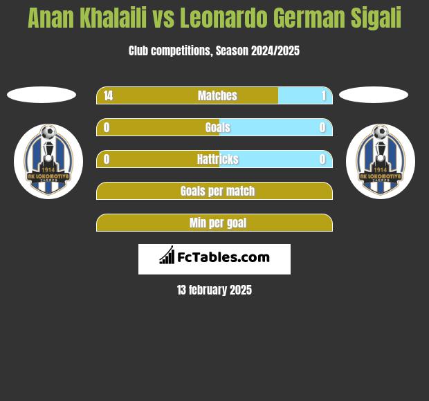 Anan Khalaili vs Leonardo German Sigali h2h player stats