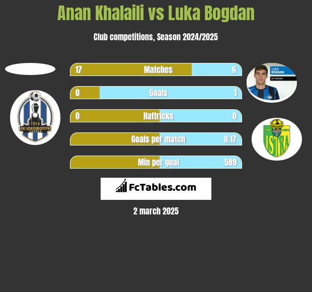 Anan Khalaili vs Luka Bogdan h2h player stats