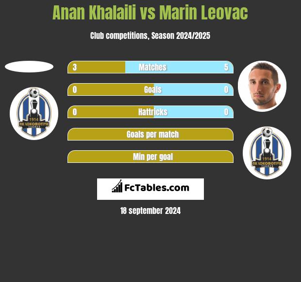 Anan Khalaili vs Marin Leovac h2h player stats