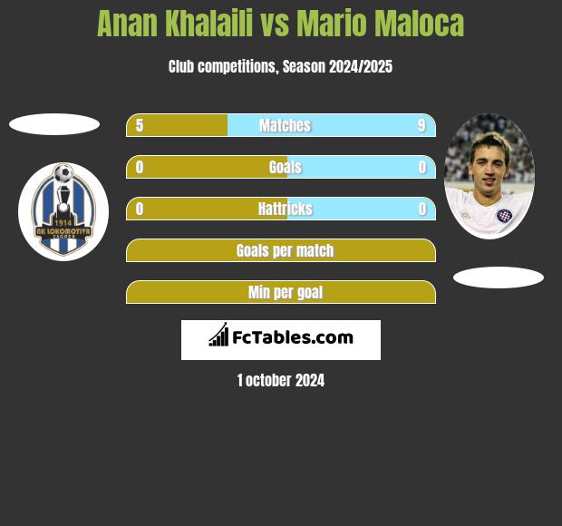 Anan Khalaili vs Mario Maloca h2h player stats