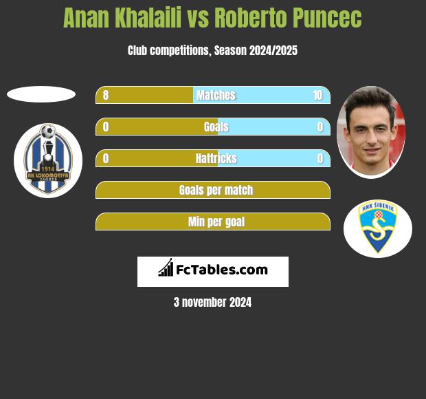 Anan Khalaili vs Roberto Puncec h2h player stats