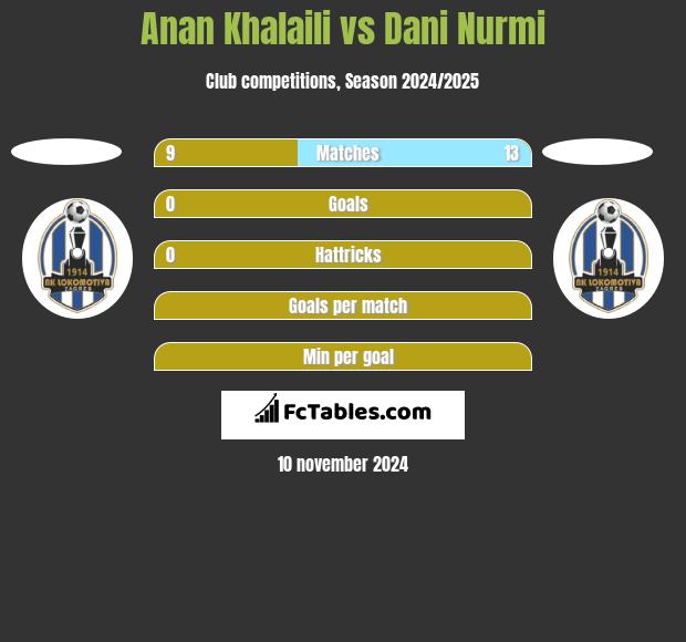 Anan Khalaili vs Dani Nurmi h2h player stats