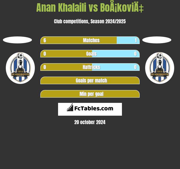 Anan Khalaili vs BoÅ¡koviÄ‡ h2h player stats