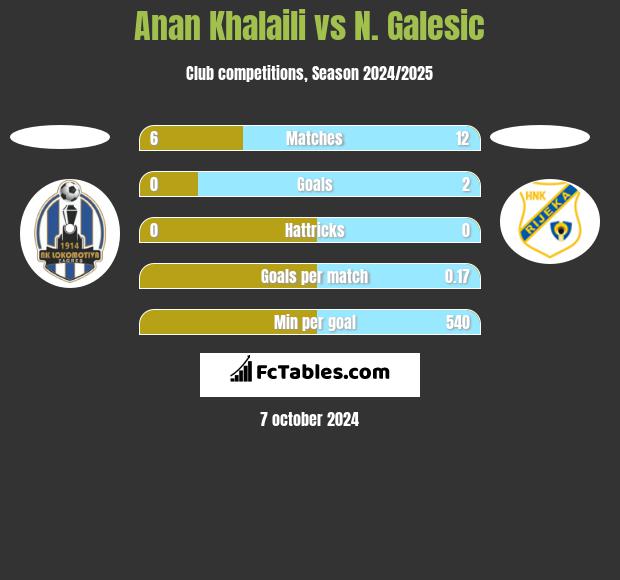 Anan Khalaili vs N. Galesic h2h player stats