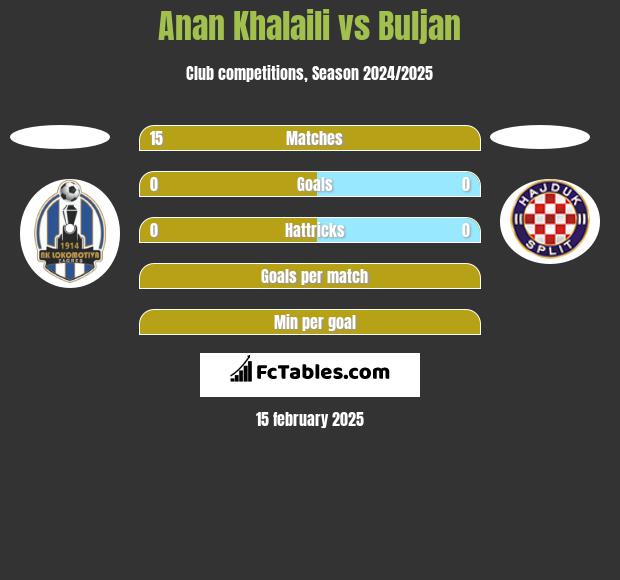 Anan Khalaili vs Buljan h2h player stats