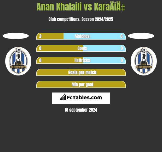 Anan Khalaili vs KaraÄiÄ‡ h2h player stats