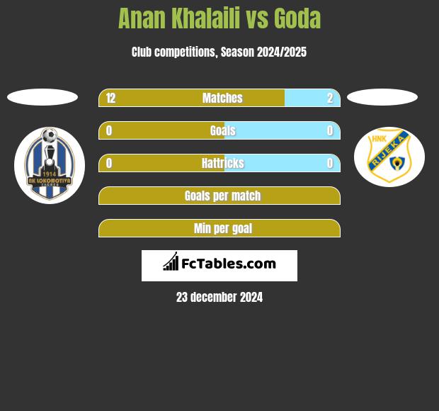 Anan Khalaili vs Goda h2h player stats