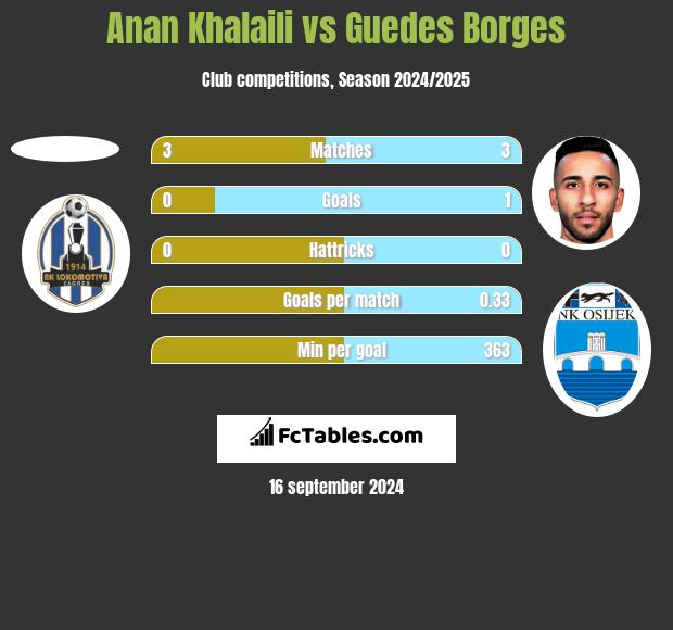 Anan Khalaili vs Guedes Borges h2h player stats