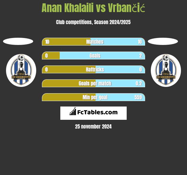 Anan Khalaili vs Vrbančić h2h player stats