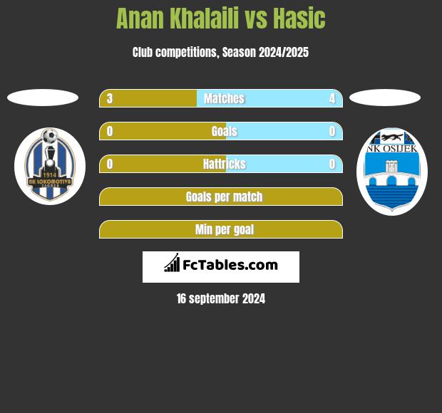 Anan Khalaili vs Hasic h2h player stats