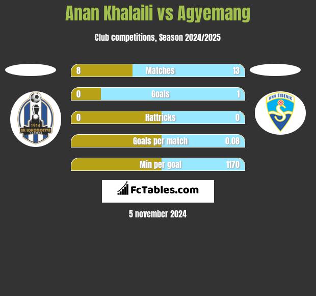 Anan Khalaili vs Agyemang h2h player stats