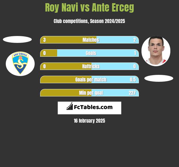 Roy Navi vs Ante Erceg h2h player stats