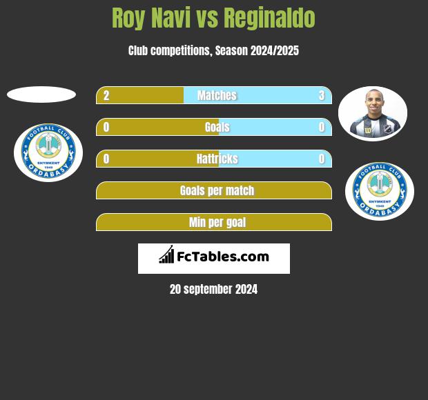 Roy Navi vs Reginaldo h2h player stats