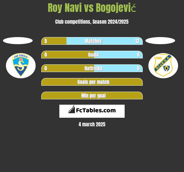 Roy Navi vs Bogojević h2h player stats