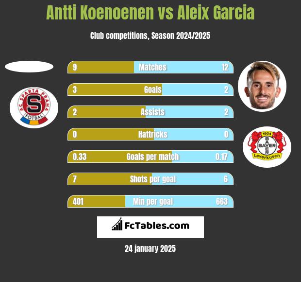 Antti Koenoenen vs Aleix Garcia h2h player stats