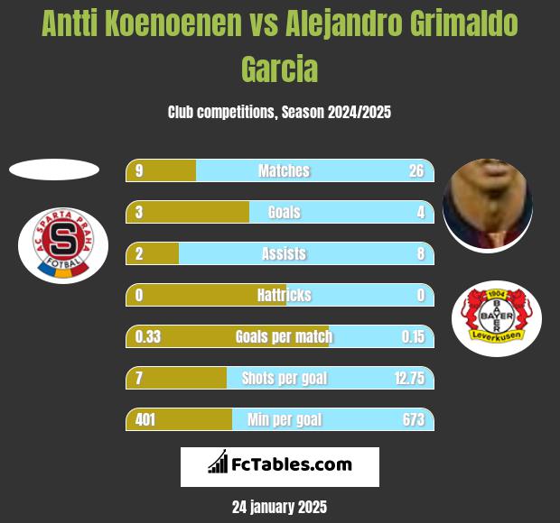 Antti Koenoenen vs Alejandro Grimaldo Garcia h2h player stats